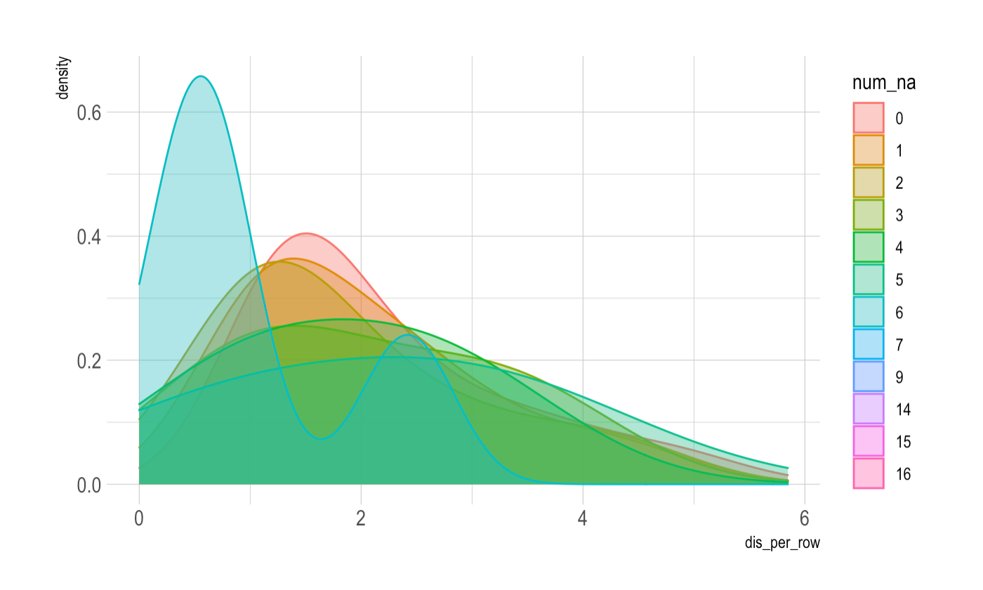 Visualize the influence of the number of missing values for each observation by drawing density plots of the distance between the centroid and each observation. All distances are categorized by the number of NAs in each observation.